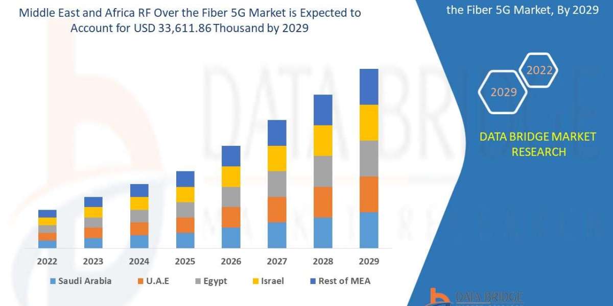 Analyzing the Middle East and Africa RF Over the Fiber 5G Market: Drivers, Restraints and Trends by 2029.