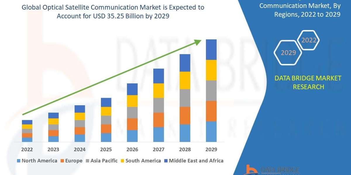 Optical Satellite Communication Market Industry Opportunities and Forecast by 2029.