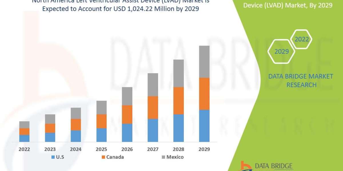 North America Left Ventricular Assist Device Market Industry Size, Share Trends, Growth, Demand, Opportunities and Forec