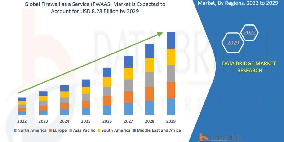 Firewall as a Service (FWAAS) Market Industry Developments and Regional Analysis by 2029.