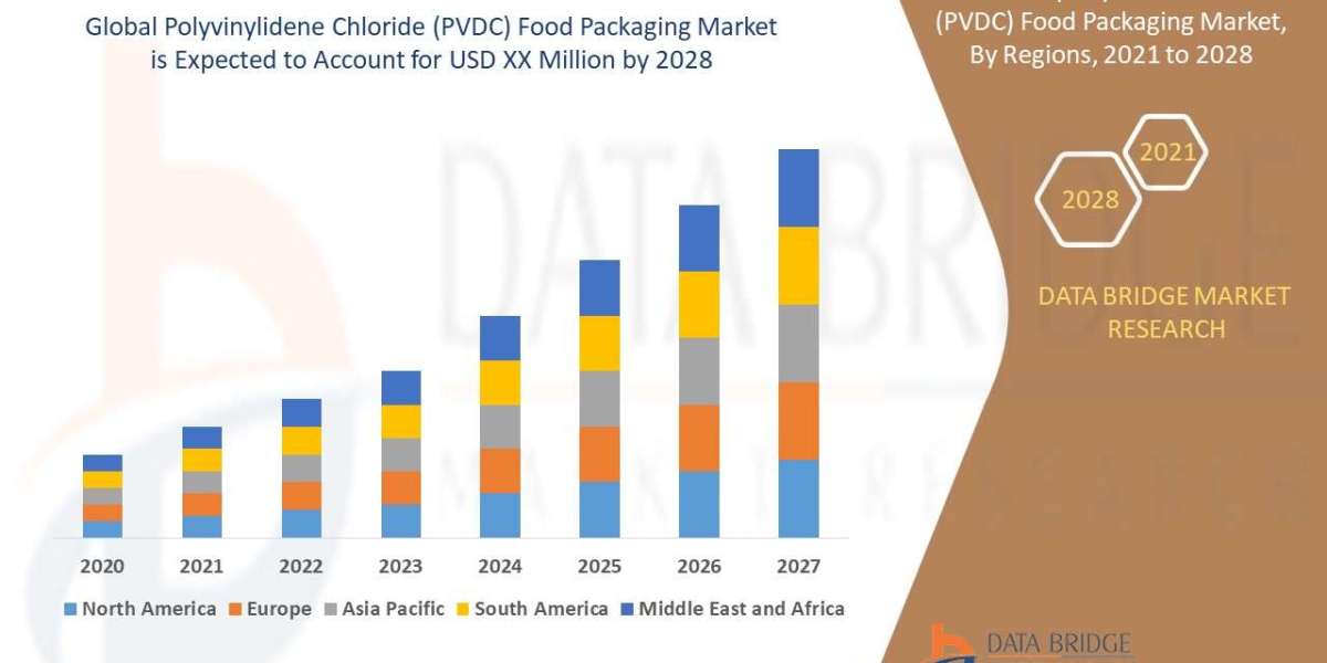 Polyvinylidene Chloride (PVDC) Food Packaging Market Industry Size, Share Trends, Growth, Demand, Opportunities and Fore