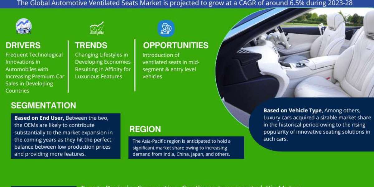 Automotive Ventilated Seats Market Size, Share, and Growth Analysis by 2028