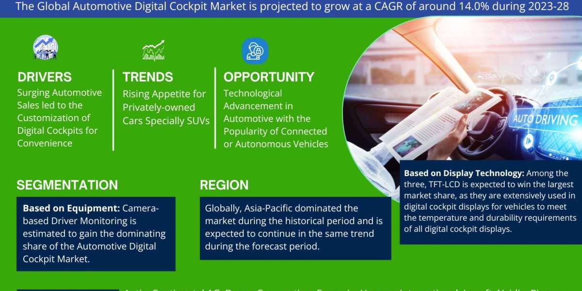 Automotive Digital Cockpit Market Size, Share, and Growth Analysis by 2028
