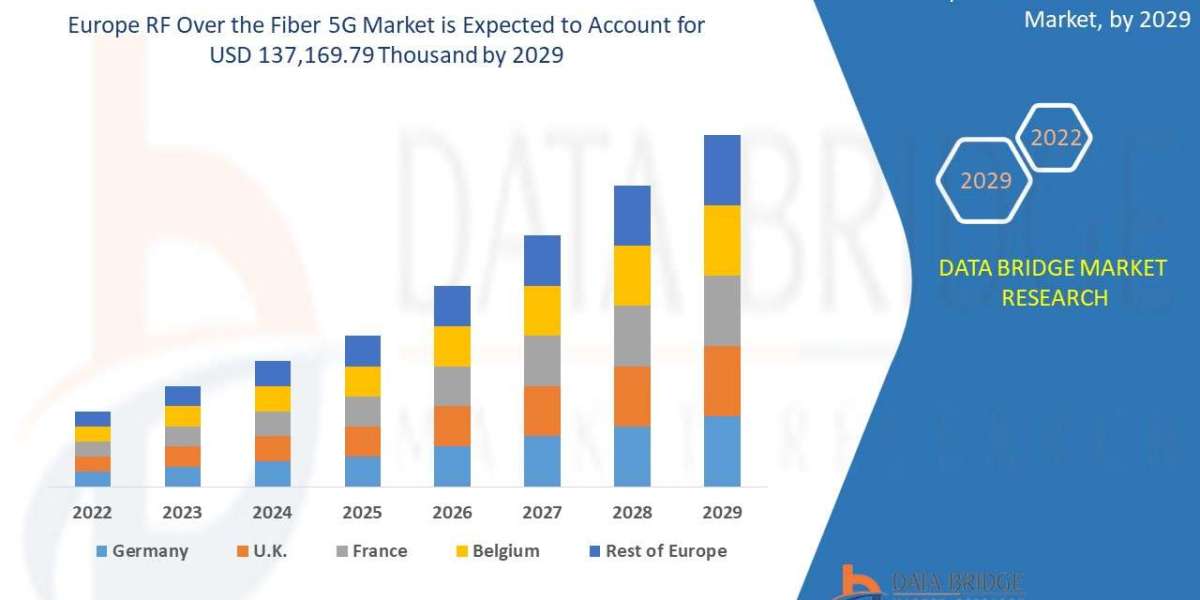 Europe RF Over the Fiber 5G Market Industry Developments and Regional Analysis by 2029.