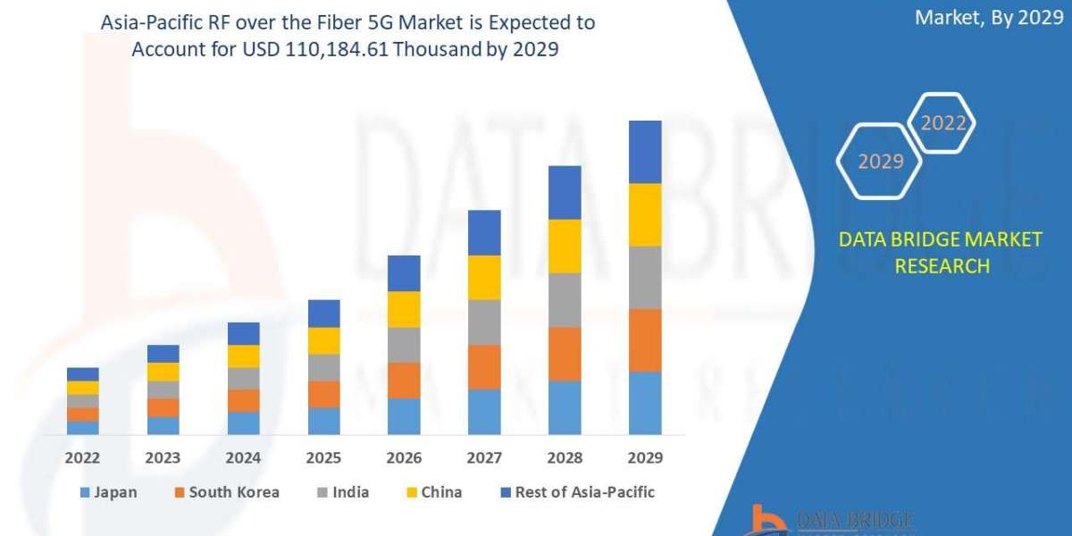 Asia-Pacific RF over the Fiber 5G Market Industry Demand, Growth Analysis and Forecast by 2029.
