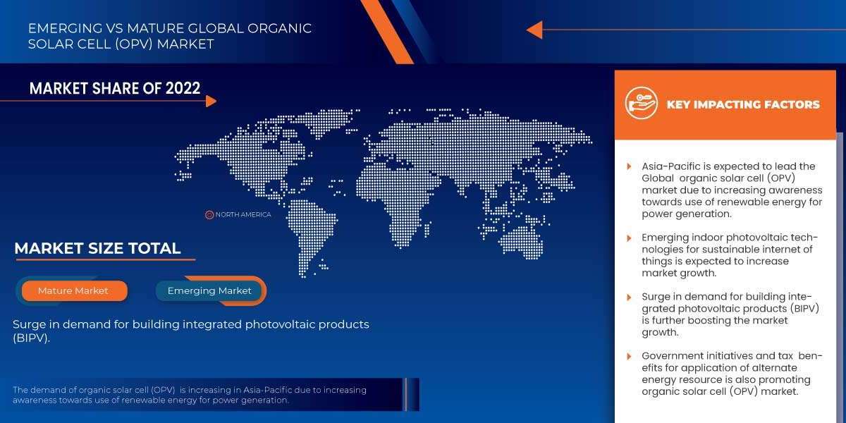 Organic Solar Cell (OPV) Market Key Players Overview and Technologies by 2030.