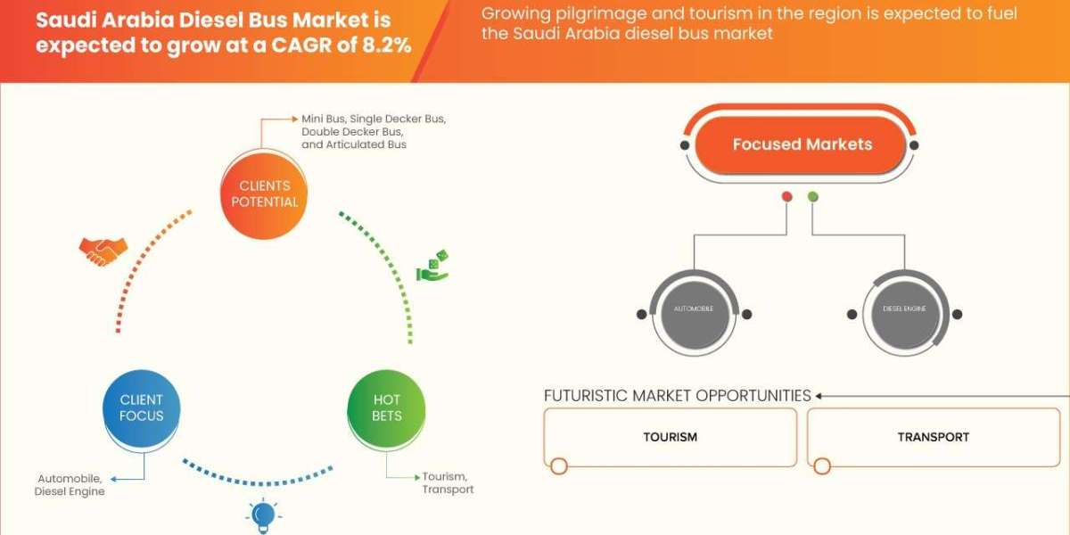 Saudi Arabia Diesel Bus Market Industry Developments and Regional Analysis by 2030.