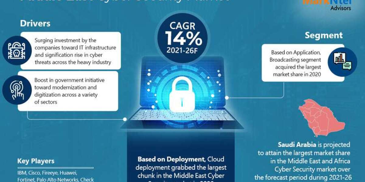 Middle East Cyber Security Market Business Strategies and Massive Demand by 2026 Market Share Revenue and Forecast