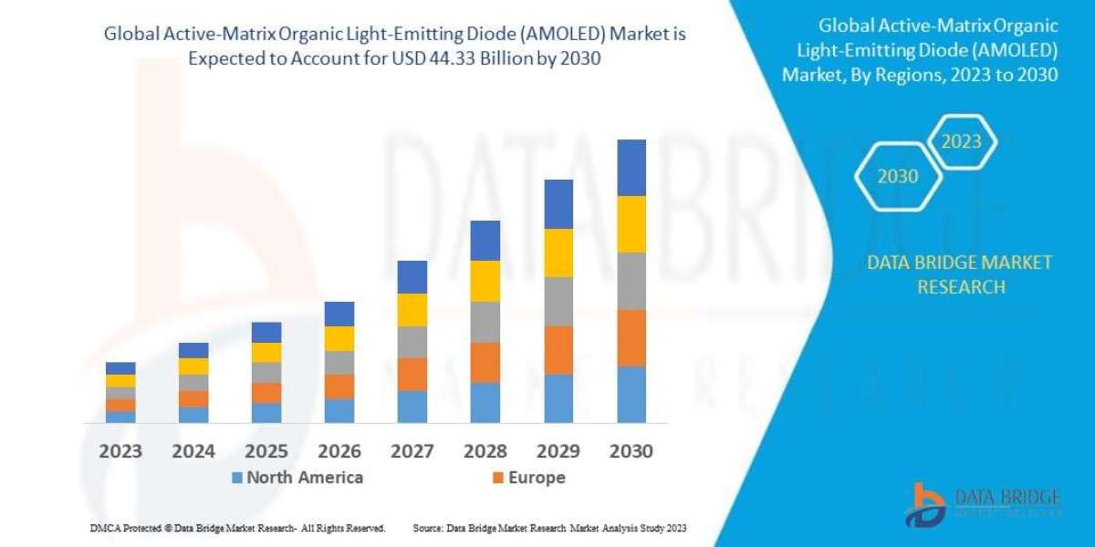 Active-Matrix Organic Light-Emitting Diode (AMOLED) Market Latest Innovation and Growth by 2030.