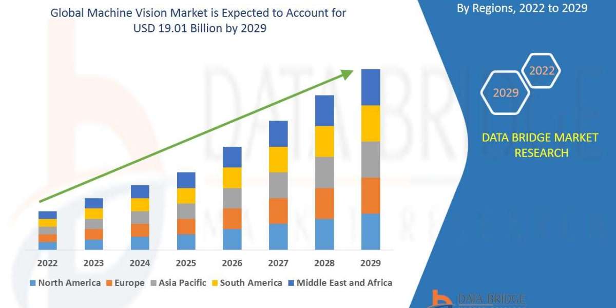 Machine Vision Market Trends, Drivers, and Restraints: Analysis and Forecast by 2029.