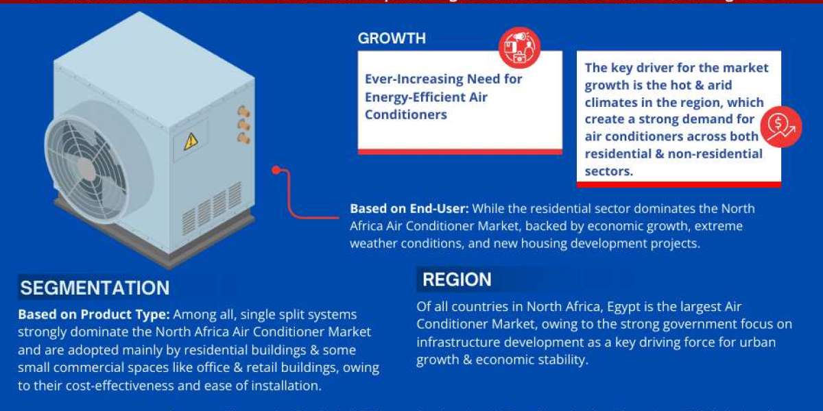 North Africa Air Conditioner Market Size, Share, and Growth Analysis by 2028