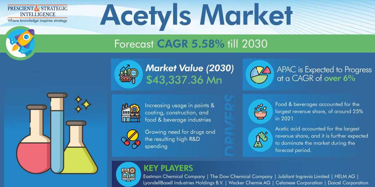 Acetyls Market Will Reach USD 43,337.36 Million By 2030