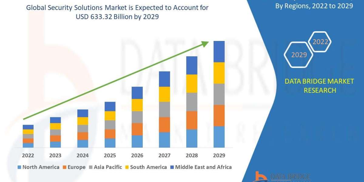 Security Solutions Market Size, Demand, Emerging Trends and Forecast by 2029.