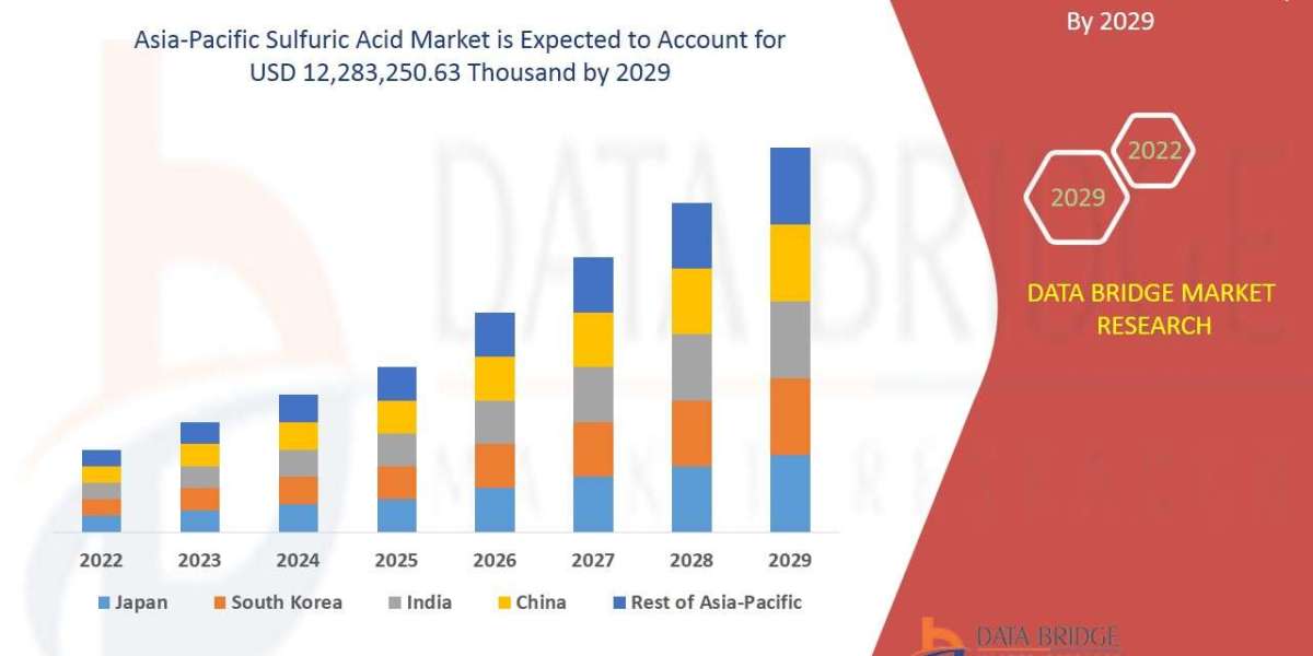 Asia-Pacific Sulfuric Acid Market Trends, Share, Industry Size, Growth, Demand, Opportunities and Global Forecast By 202