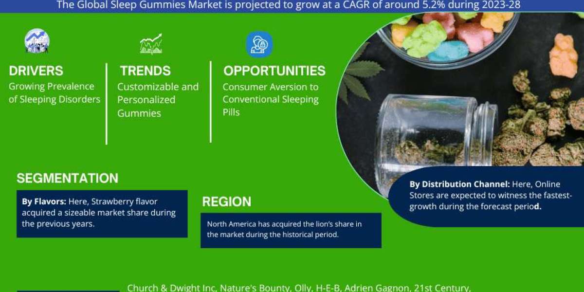 Sleep Gummies Market: Trends and Forecast 2028