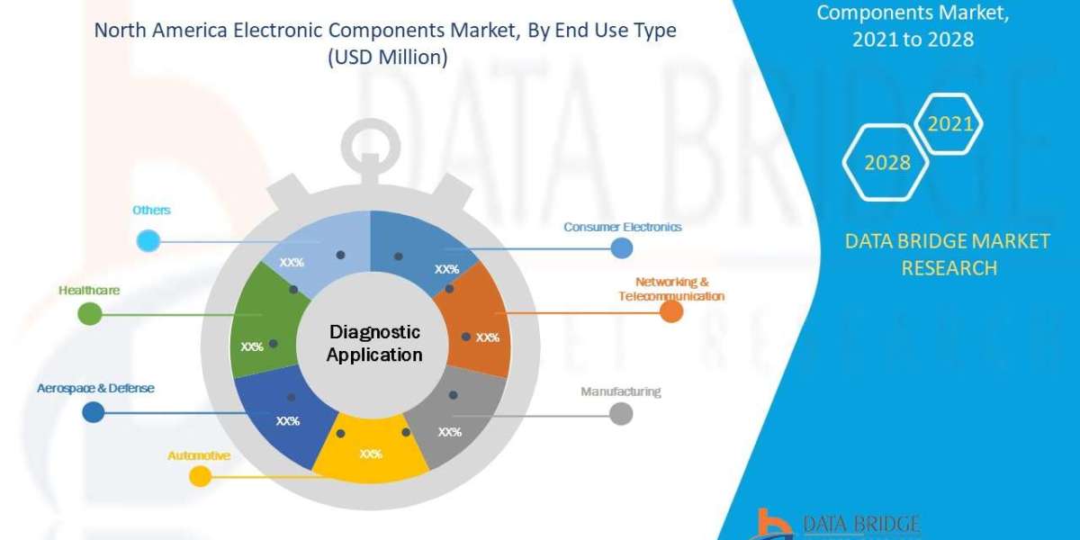 The North America Electronic Components Market: Drivers, Restraints and Trends by 2028.