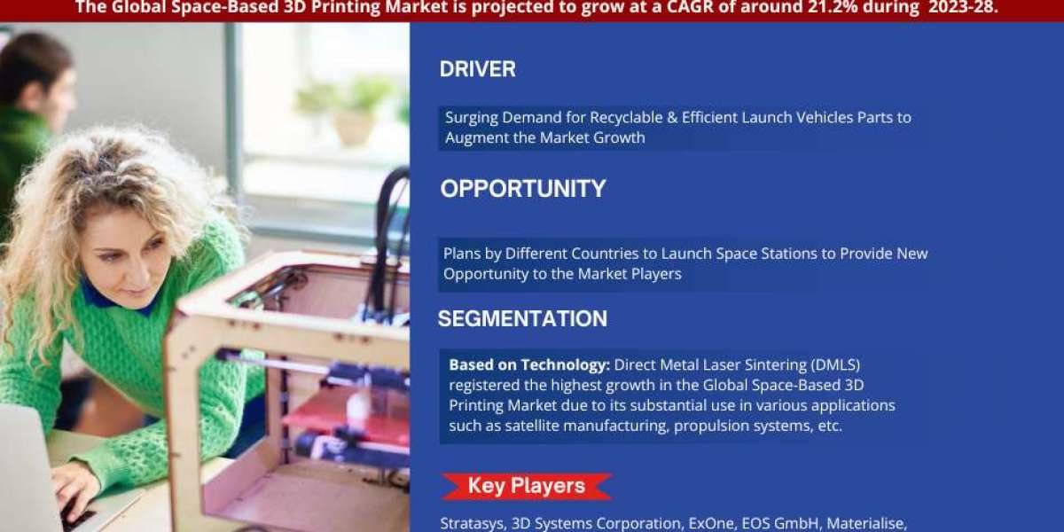 Exploring Space-Based 3D Printing Market Trends and Growth Potential in 2028