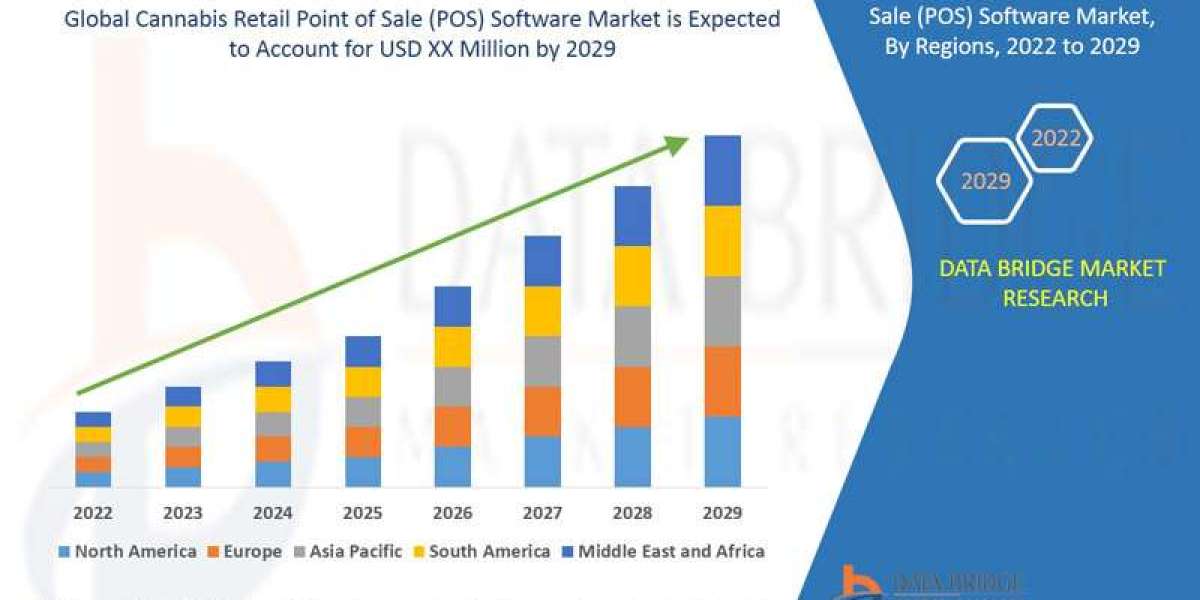 Cannabis Retail Point of Sale (POS) Software Market Key Players Overview and Technologies by 2029.