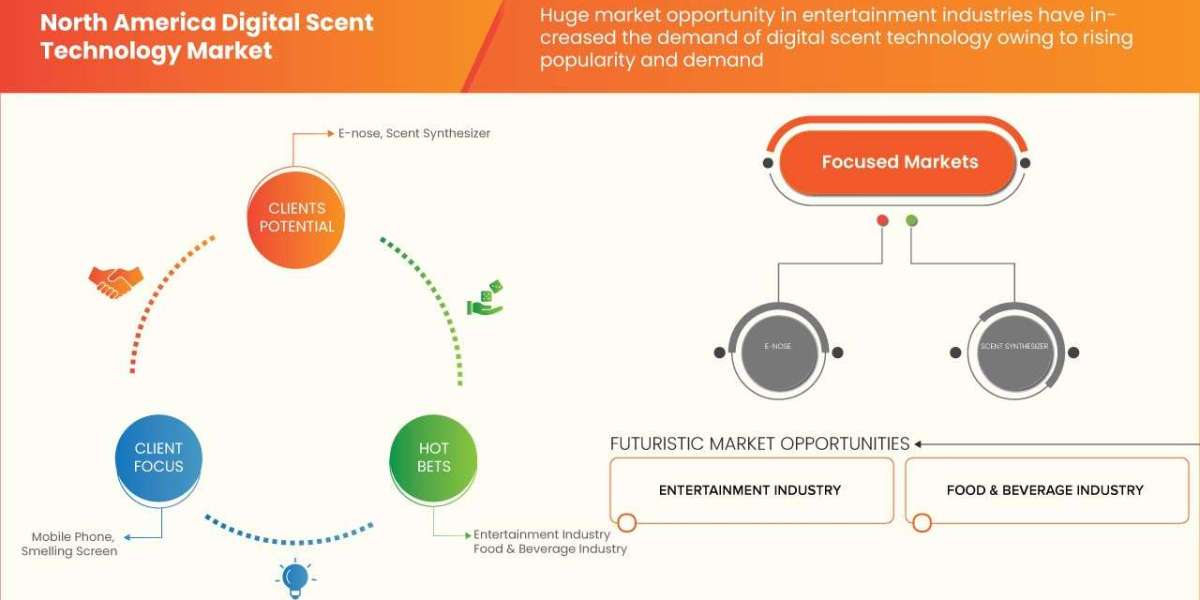 North America Digital Scent Technology Market Trend by 2030.