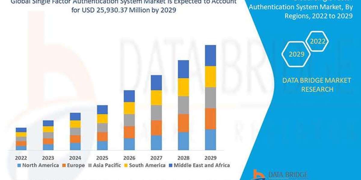 Single Factor Authentication System Market Innovative Strategy and Forecast by 2029.