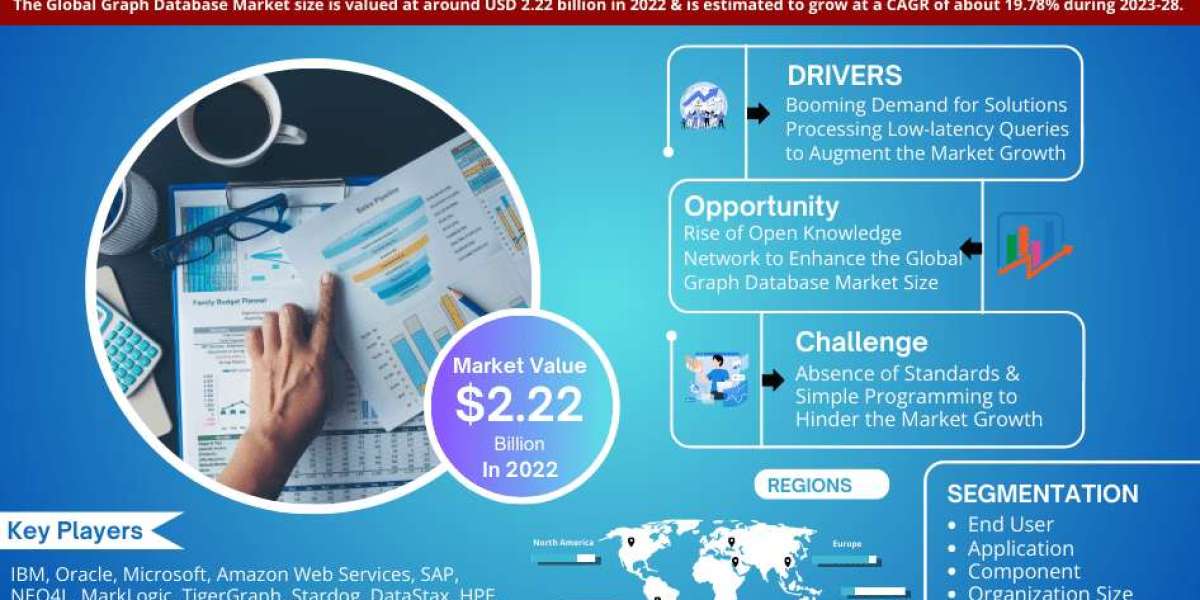 Global Graph Database Market Size, Share & Growth Report 2023-2028