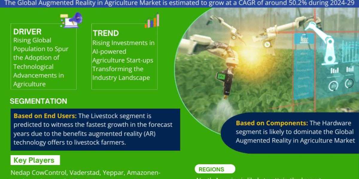 Augmented Reality in Agriculture Market Size, Business Opportunity and Future Demand by 2029 | MarkNtel