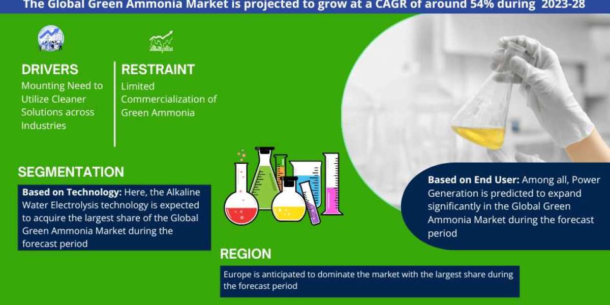 Global Green Ammonia Market 2023-2028: Business Growth Analysis, Technological Innovation, And Top Leading