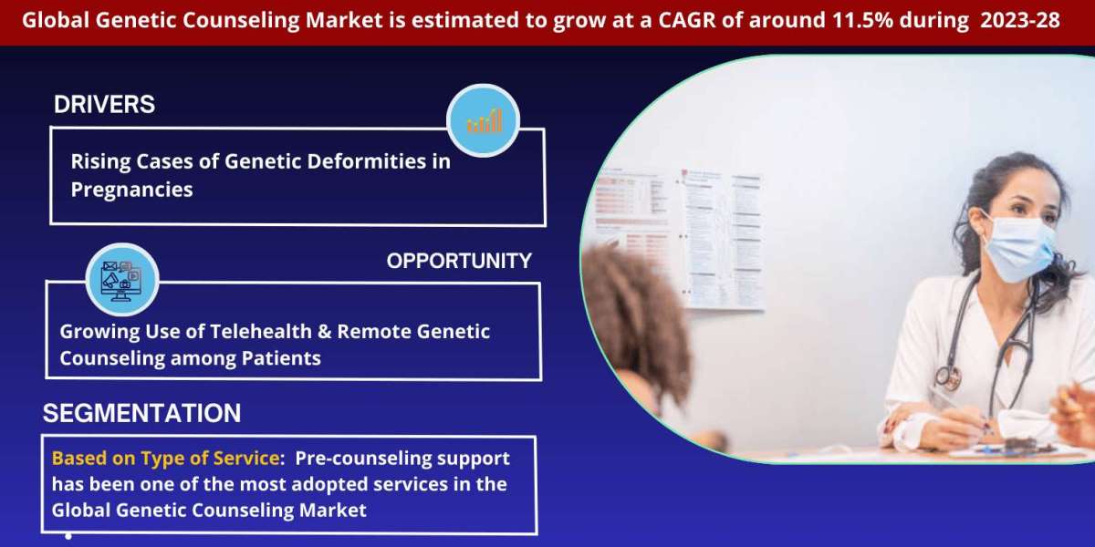 Genetic Counseling Market Size, Industry Trends and Growth Report 2023-2028