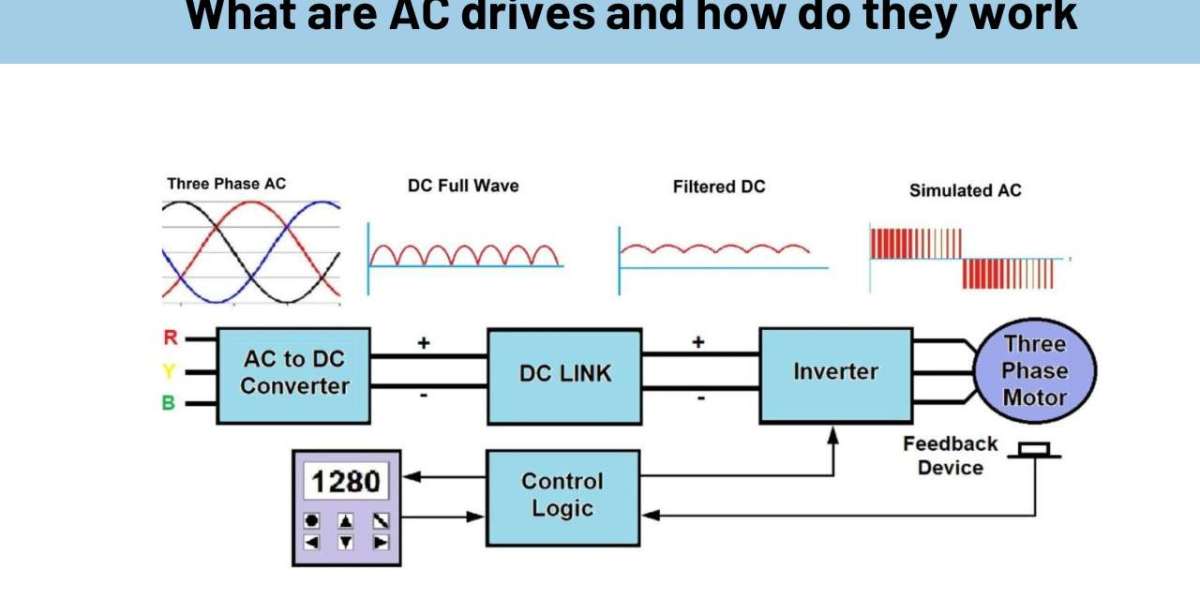 What are AC drives and how do they work