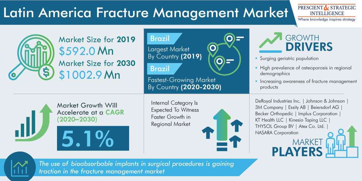 Latin America Fracture Management Market was Dominated by Metallic Category