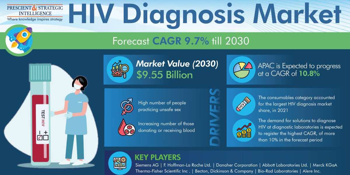 HIV Diagnosis - Industry Development and Future Scope