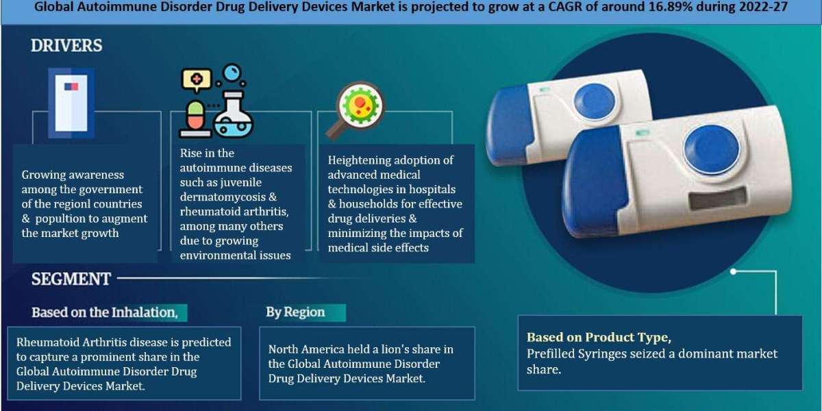 Autoimmune Disorder Drug Delivery Devices Market Size, Trends, Share, Companies and Report 2022-2027