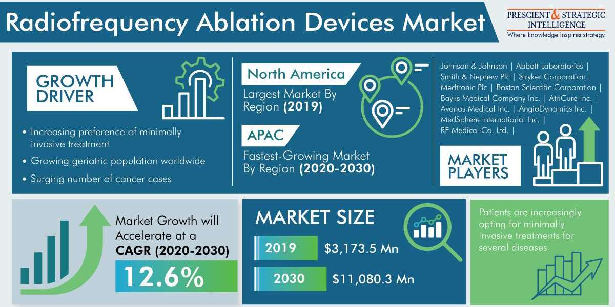 Radiofrequency Ablation Devices Market Share and Future Analysis