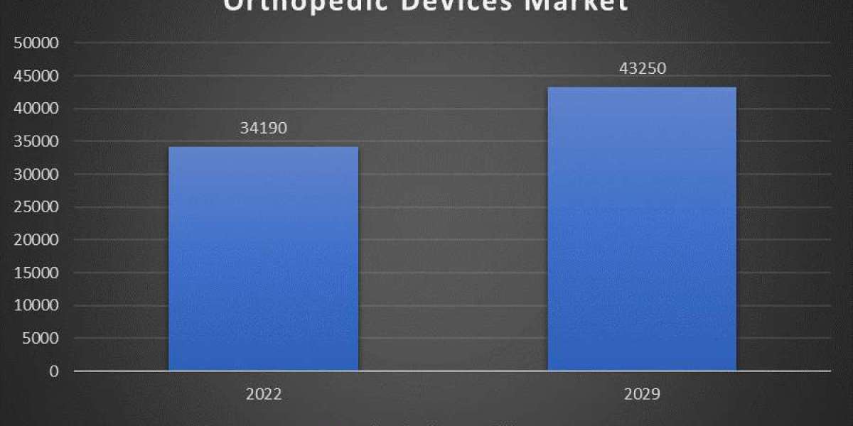 Orthopedic Devices Market Size, Share, Growth, Analysis, Trends and Forecast 2023 - 2030