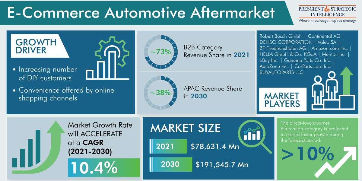 E-Commerce in Automotive Aftermarket: Trends, Digital Transformation, and Market Dynamics
