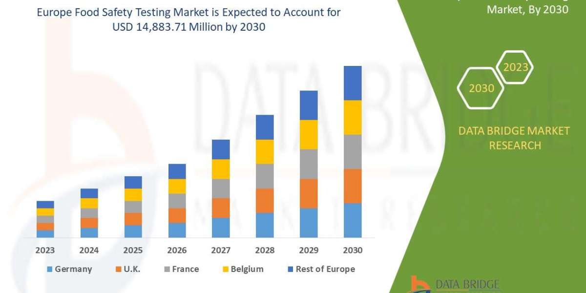 Europe Food Safety Testing Market size, growth, demand, opportunities and forecast by   2030