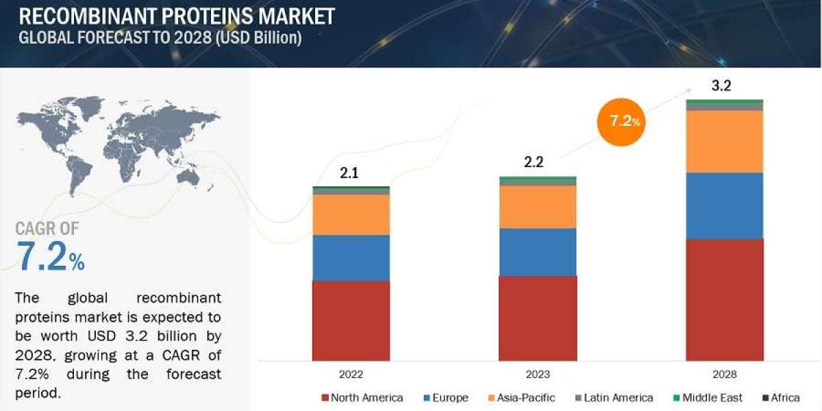Recombinant Proteins Market Size, Growth and Trends Report, 2023-2028