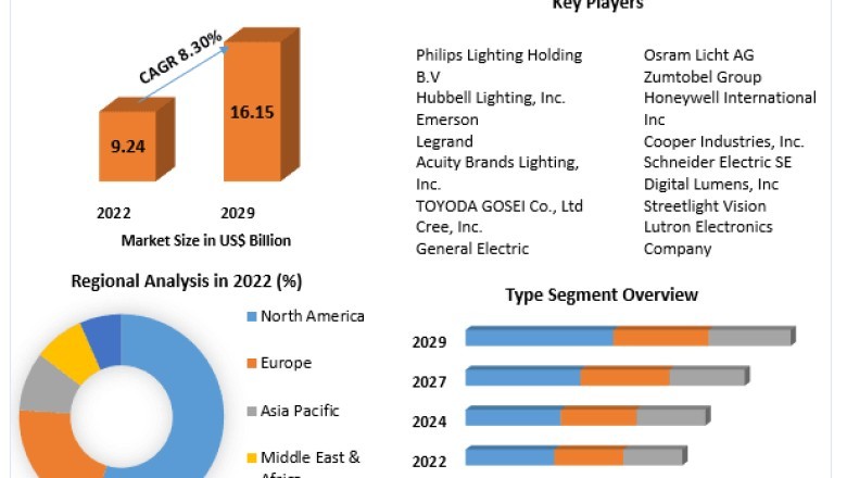 Industrial Lighting Market Future Growth, Competitive Analysis and Forecast by 2029 | Yemle