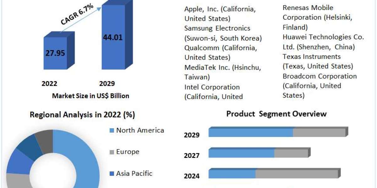 "Driving Innovation: A Comprehensive Analysis of the Application Processor Market (2024-2030)"