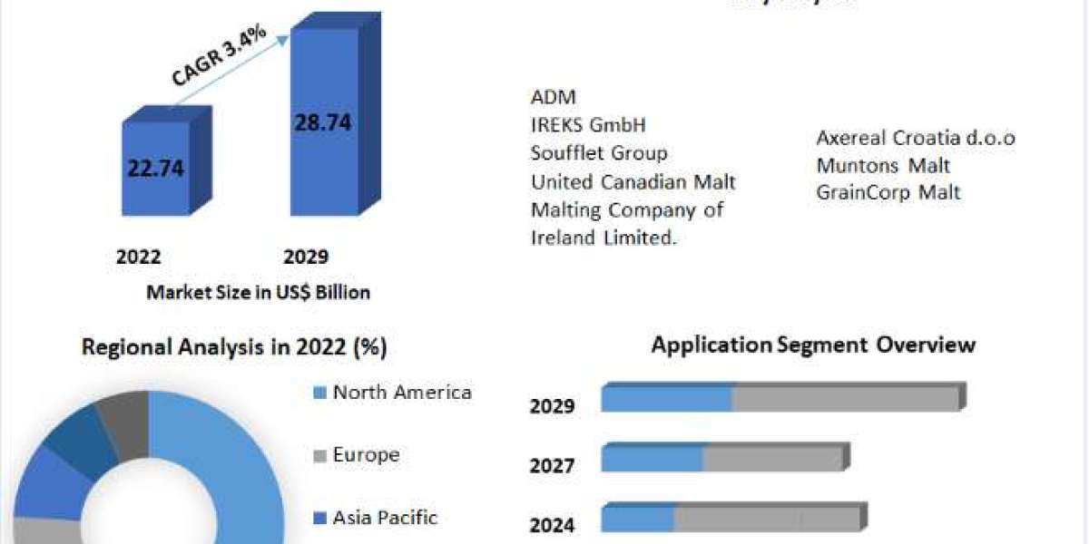 Malted Barley Market Size To Grow At A CAGR Of 4% In The Forecast Period Of 2023-2029
