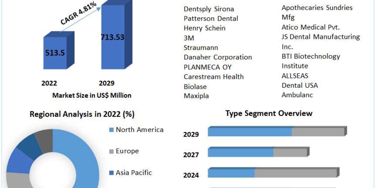 Dental Elevator & Luxator Market Disruptive Technologies 2023-2029