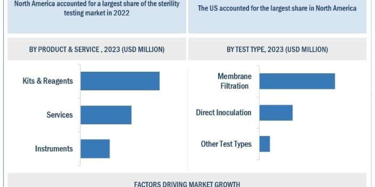 Sterility Testing Market 2028 Forecasts Company Profile, Product Specifications and Capacity