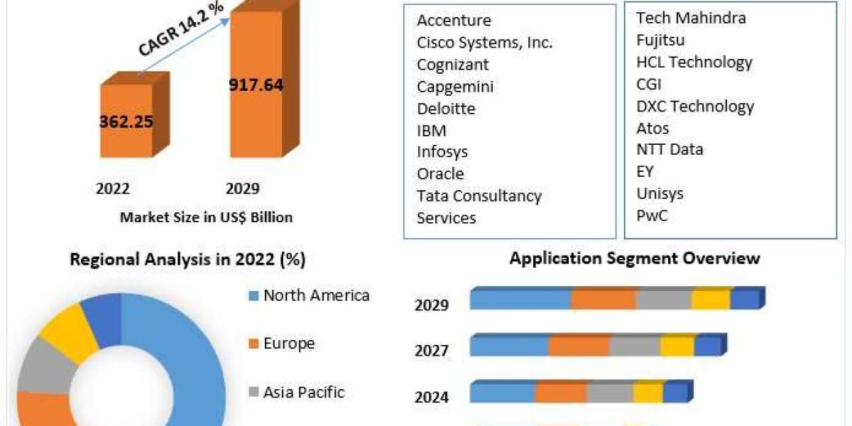 System Integration Market Size, Share Leaders And Covid-19 Impact Analysis