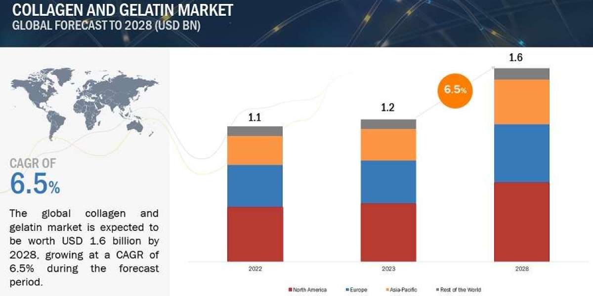 Collagen and Gelatin Market Revenue is poised to reach $1.6 billion by 2028