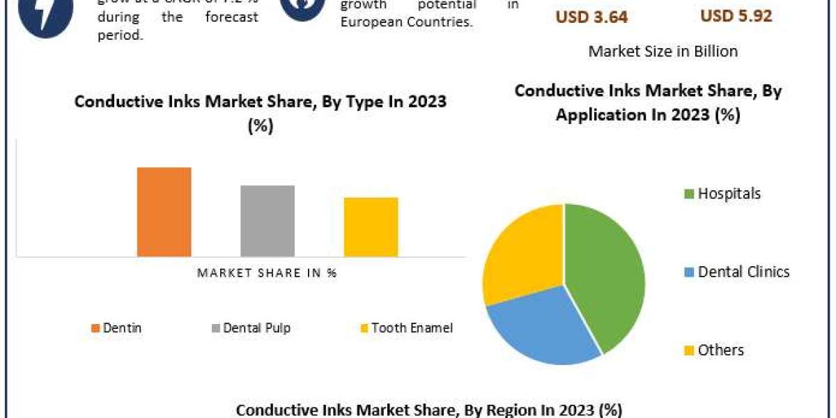 Conductive Inks Market to Make Great Impact in near Future by 2023