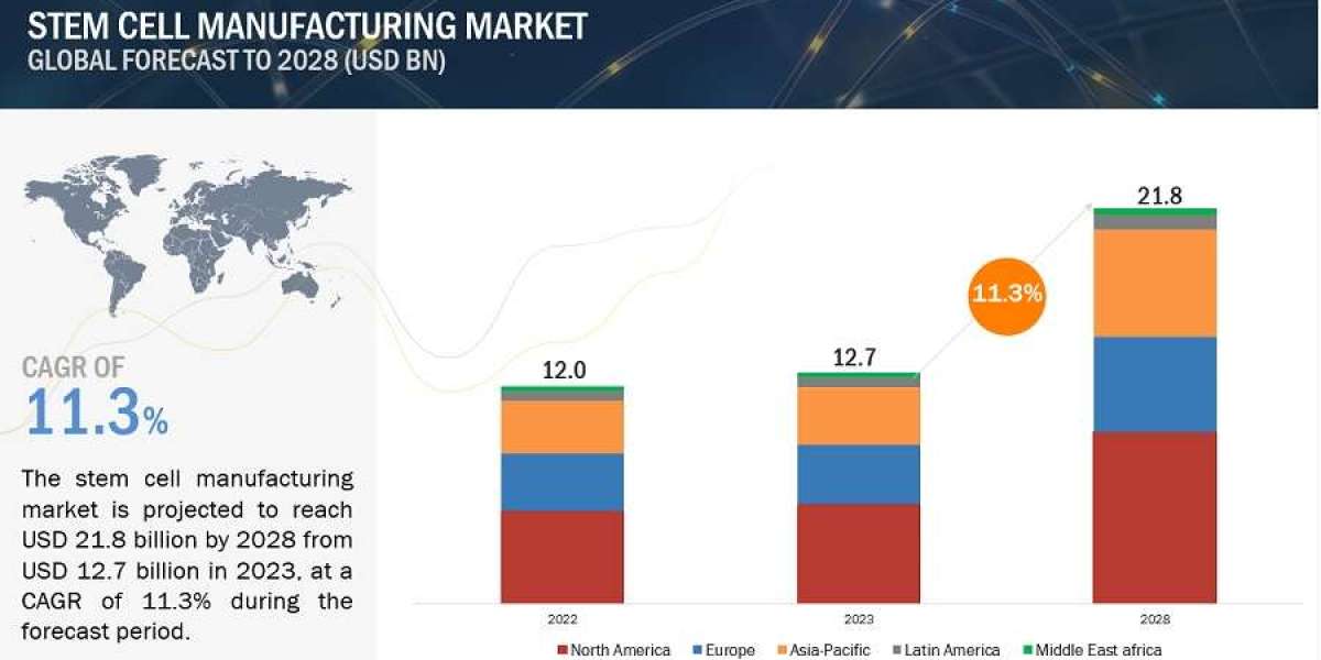 Stem Cell Manufacturing Market Growing at a CAGR of 11.3% from 2023 to 2028