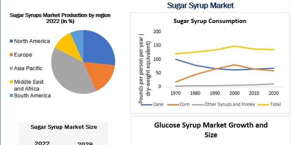 Global Sugar Syrup Market Expected to Surpass $3.55 Bn by 2029