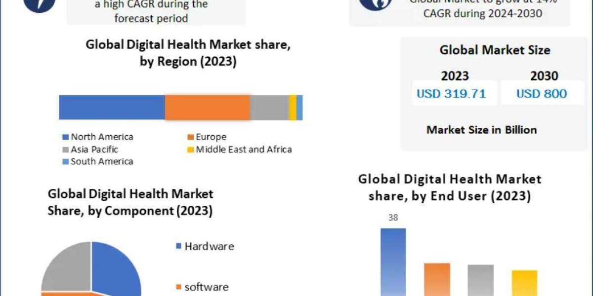 Digital Health Market Key Finding, Market Impact, Latest Trends Analysis, Progression Status, Revenue and Forecast to 20