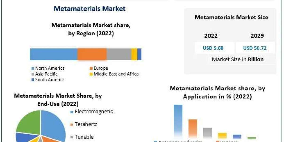 Metamaterials Market  Business Outlook And In-Depth Analysis of Key Players 2030