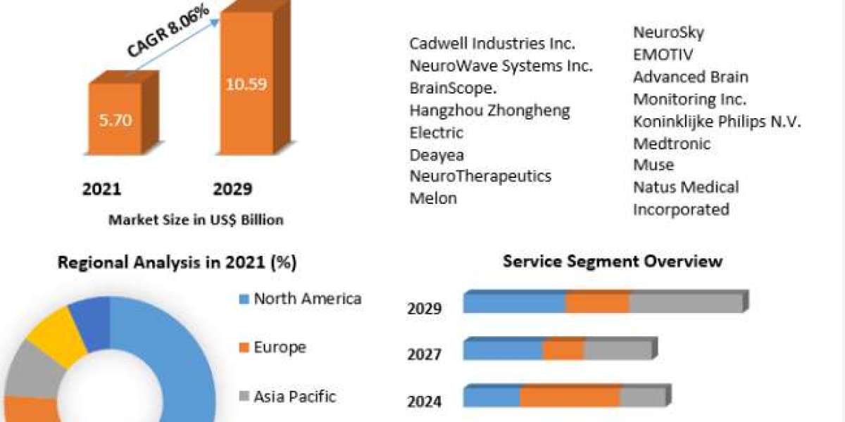 Preclinical CRO Market 8.06% CAGR Expected from 2022 to 2029